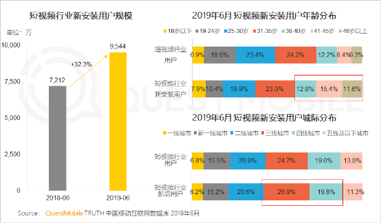 從金礦到富礦：QuestMobile報(bào)告揭示的快手商業(yè)升級(jí)密碼