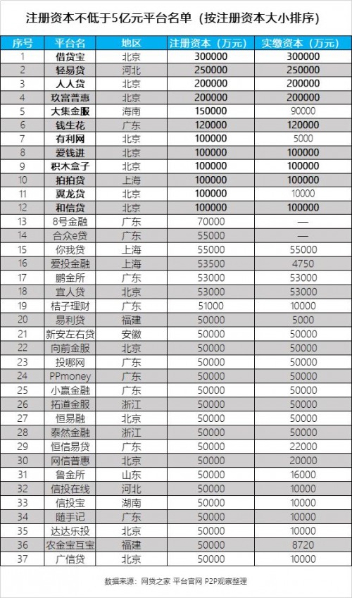 增資大潮持續(xù)升溫，和信貸實(shí)繳10億元始終前行