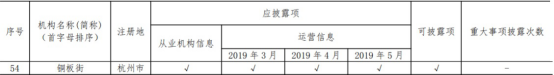 中國(guó)互金協(xié)會(huì)通告5月信披情況 銅板街等60余家平臺(tái)完整、及時(shí)