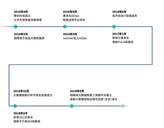 擎創(chuàng)科技：智能運(yùn)維AIOps的創(chuàng)新者和領(lǐng)跑者