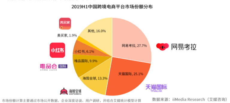 艾媒報(bào)告：2019上半年網(wǎng)易考拉蟬聯(lián)跨境市場份額第一