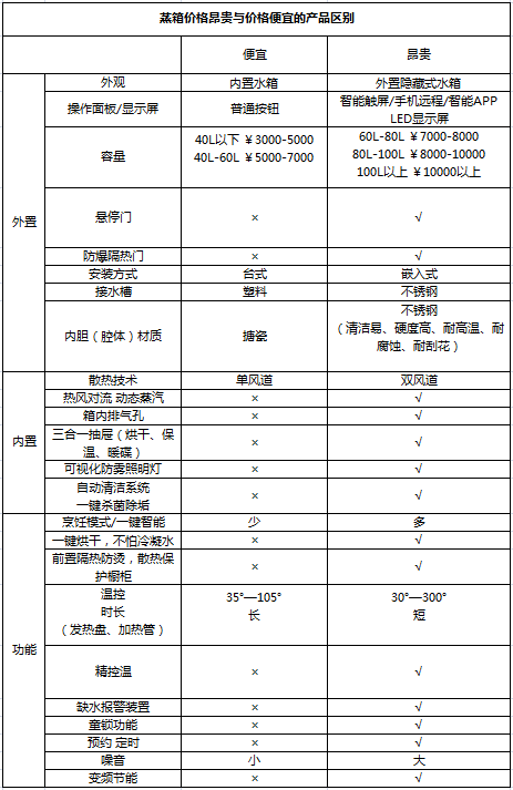 恣意的蒸 電蒸箱價(jià)格高低有啥區(qū)別？看完默默點(diǎn)了收藏