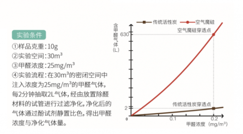 新頤空氣魔硅發(fā)布，除醛壽命長長長長長長