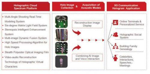 5G全息通訊落地可期，微美全息商湯曠視AI識(shí)別技術(shù)突出