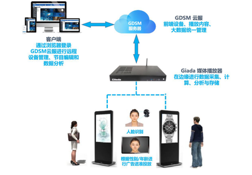 杰和科技GDSM智慧廣告牌解決方案