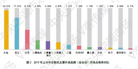 大金空調(diào)逆勢前行 實(shí)力捍衛(wèi)行業(yè)先行者地位