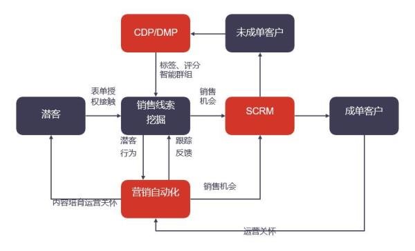 Focussend:2019B2B行業(yè)營(yíng)銷策略指南