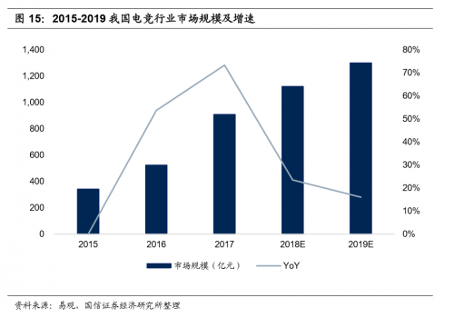 國信證券：電競成直播行業(yè)新增長點(diǎn)，斗魚優(yōu)勢明顯