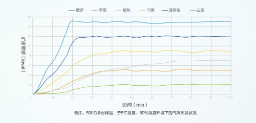 第三代凈味科技先行者：美的凈味冰箱引領(lǐng)行業(yè)進入長效無菌“凈時代”