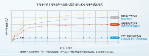 第三代凈味科技先行者：美的凈味冰箱引領(lǐng)行業(yè)進入長效無菌“凈時代”