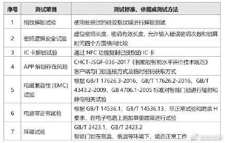 超八成智能門鎖可用假指紋解鎖，你家的門鎖這一道防線如何保障？