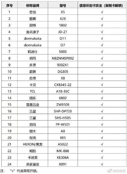 超八成智能門鎖可用假指紋解鎖，你家的門鎖這一道防線如何保障？