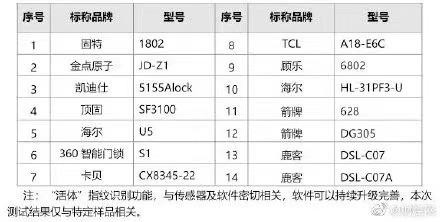 超八成智能門鎖可用假指紋解鎖，你家的門鎖這一道防線如何保障？