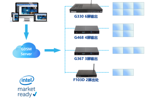 杰和科技GDSM對(duì)商顯播放的多種前端支持形態(tài)