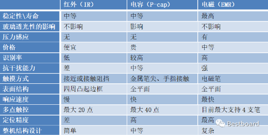 搶占智能商務(wù)會議平臺C位，Bestboard電磁電容雙觸控掀起行業(yè)革命