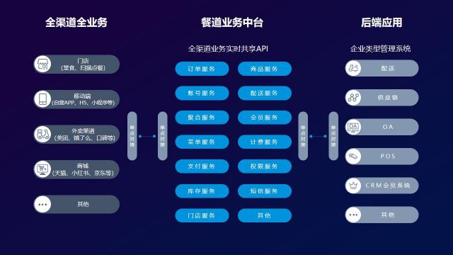 餐道：從電話訂餐到線上外賣，餐企進(jìn)入雙中臺(tái)時(shí)代