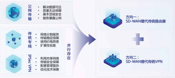 撥開市場迷霧，SD-WAN市場的守與攻