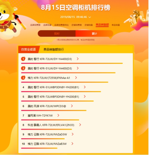 蘇寧818悟空榜：變頻空調(diào)控全場，國產(chǎn)老牌促變革
