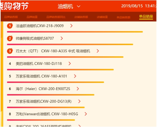 蘇寧818燃氣灶悟空榜：蘇泊爾榮膺品牌銷額、單品銷量雙榜首