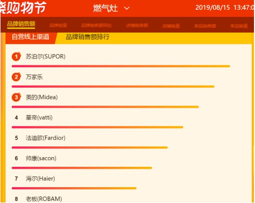 蘇寧818燃氣灶悟空榜：蘇泊爾榮膺品牌銷額、單品銷量雙榜首