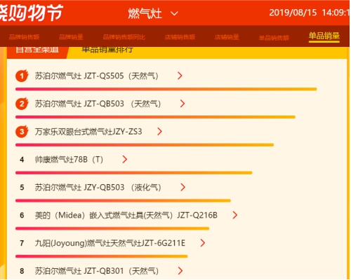 蘇寧818燃氣灶悟空榜：蘇泊爾榮膺品牌銷額、單品銷量雙榜首