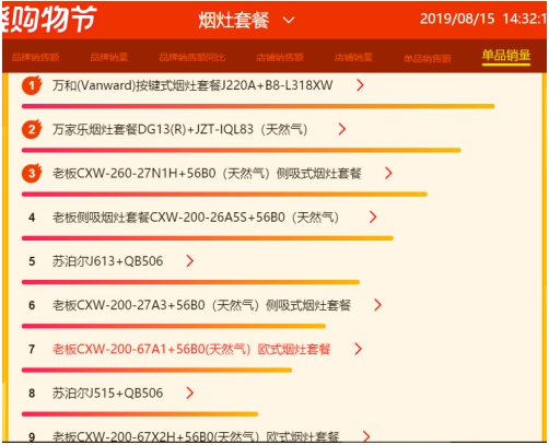 蘇寧818燃氣灶悟空榜：蘇泊爾榮膺品牌銷額、單品銷量雙榜首