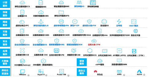 硬實力，真統(tǒng)一，能落地：華為云全?；旌显平鉀Q方案HCS6.5技術(shù)解讀