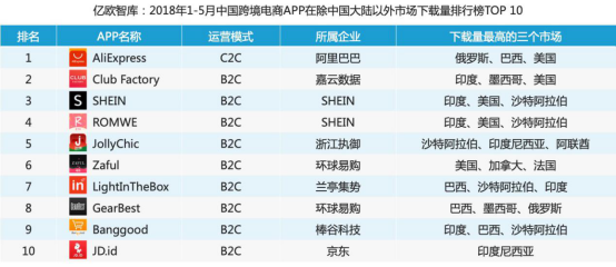 七大跨境電商App誠(chéng)摯之選 易點(diǎn)天下讓跨境更易一點(diǎn)