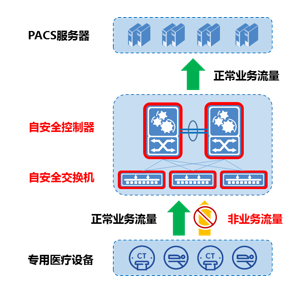 迪普科技自安全網(wǎng)絡(luò)：保障醫(yī)技科室安全建設(shè)