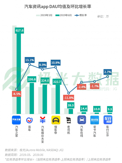 極光發(fā)布Q2移動互聯(lián)網(wǎng)報(bào)告 易車以用戶思維獲持續(xù)增長