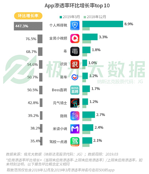 極光發(fā)布Q2移動互聯(lián)網(wǎng)報(bào)告 易車以用戶思維獲持續(xù)增長