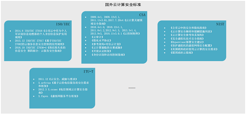 一手資料！等保2.0云計(jì)算安全與風(fēng)險(xiǎn)評(píng)估