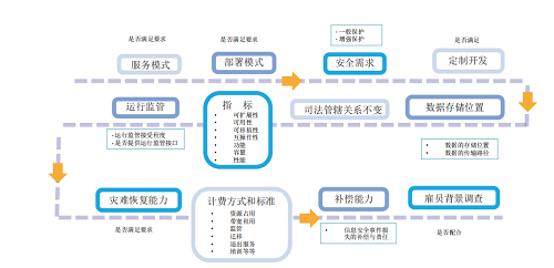 一手資料！等保2.0云計(jì)算安全與風(fēng)險(xiǎn)評(píng)估