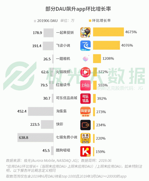 極光：手游回暖，短視頻熱浪持續(xù)，淘集集火速突圍