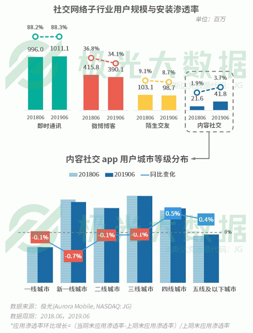 極光：手游回暖，短視頻熱浪持續(xù)，淘集集火速突圍