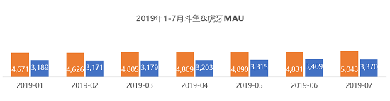 QuestMobile：斗魚MAU首破5000萬大關，連續(xù)24個月領先虎牙