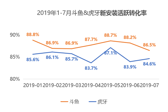 QuestMobile：斗魚MAU首破5000萬大關，連續(xù)24個月領先虎牙