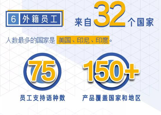 字節(jié)跳動秋招來了，年輕、高學歷、國際化員工標簽大揭秘