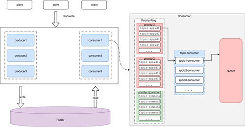 個(gè)推消息推送基于 Apache Pulsar的優(yōu)先級(jí)隊(duì)列方案