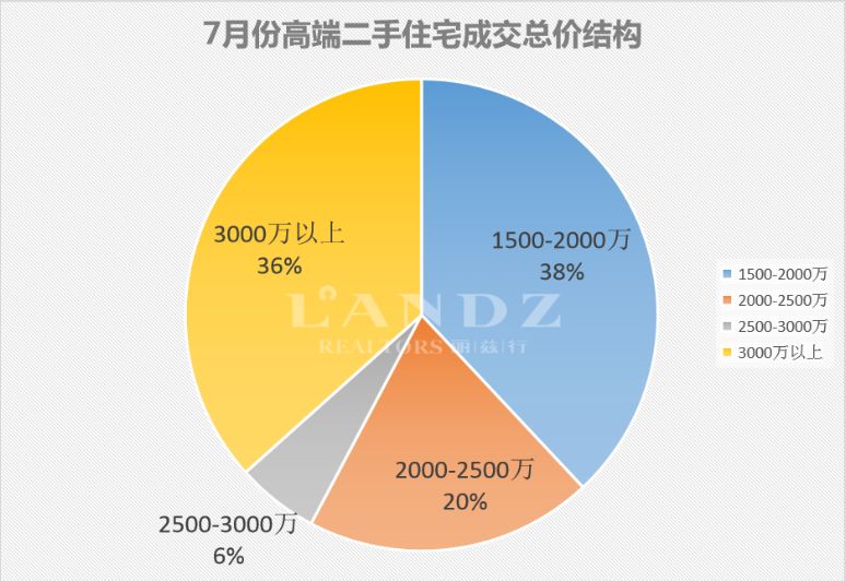 麗茲行豪宅研究院：用專業(yè)數(shù)據(jù)分析深圳7月豪宅樓市