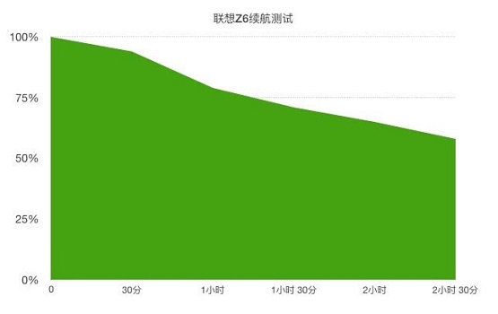 對比紅米K20，聯(lián)想Z6綜合性能更適合年輕用戶