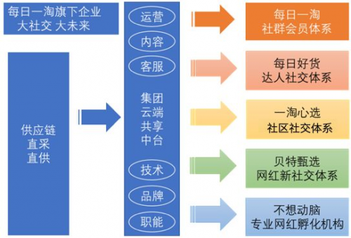 每日一淘“貝特甄選”上線，攜手新希望入局大健康