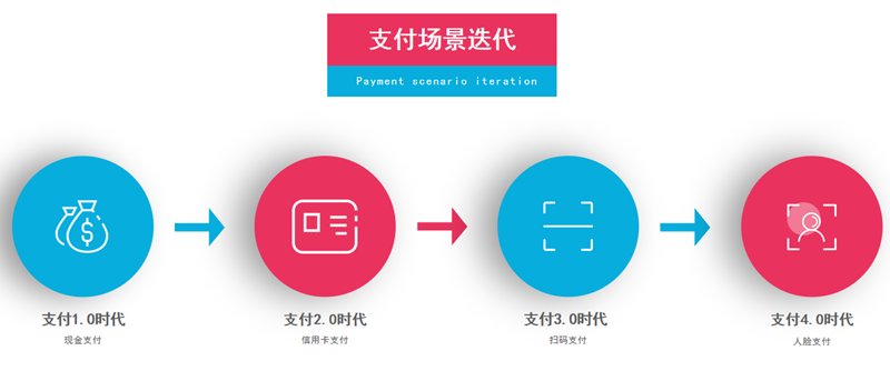 覓客科技，教你避開刷臉支付創(chuàng)業(yè)路上的那些坑