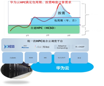 華為云提供一站式CAE研發(fā)設(shè)計(jì)方案，高性能計(jì)算進(jìn)入多元算力“芯”時(shí)代