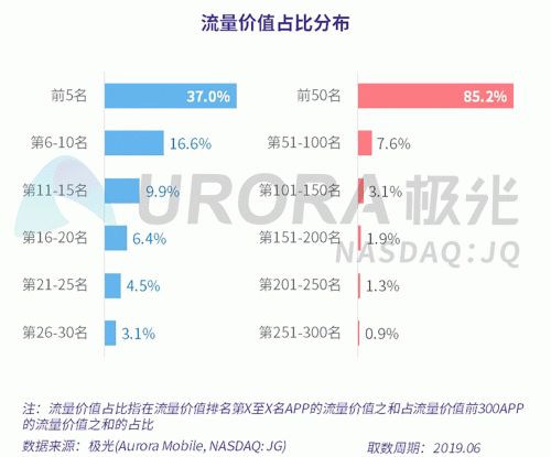 極光：百度流量?jī)r(jià)值在搜索行業(yè)中占比較高，手機(jī)百度和百度極速版占比超過95%