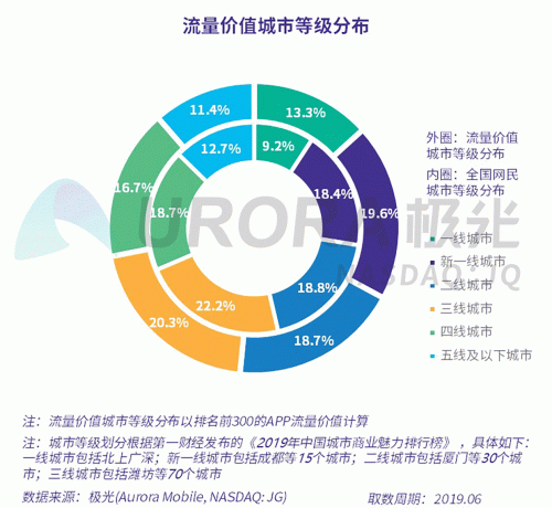 極光：百度流量?jī)r(jià)值在搜索行業(yè)中占比較高，手機(jī)百度和百度極速版占比超過95%