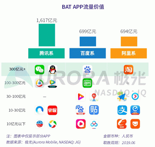 極光：百度流量?jī)r(jià)值在搜索行業(yè)中占比較高，手機(jī)百度和百度極速版占比超過95%