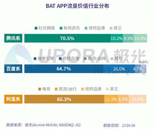 極光：百度流量?jī)r(jià)值在搜索行業(yè)中占比較高，手機(jī)百度和百度極速版占比超過95%