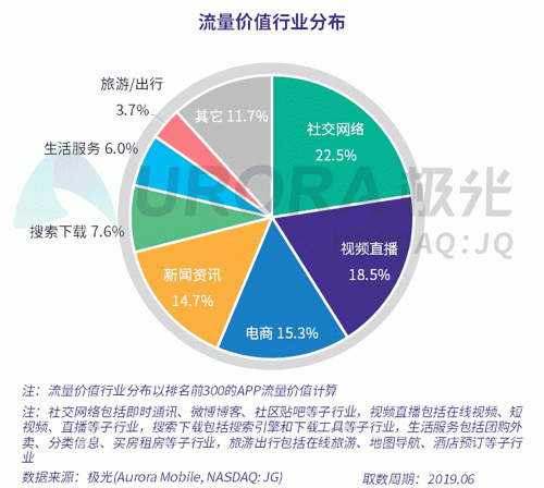 極光：百度流量?jī)r(jià)值在搜索行業(yè)中占比較高，手機(jī)百度和百度極速版占比超過95%