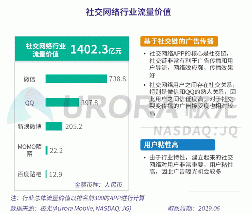 極光：百度流量?jī)r(jià)值在搜索行業(yè)中占比較高，手機(jī)百度和百度極速版占比超過95%